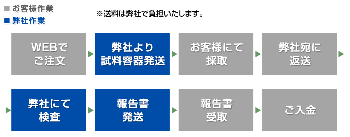 ご注文のながれ