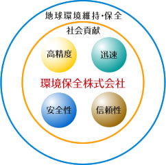 総合環境企業グループの一翼を担い地球環境保全に貢献する。