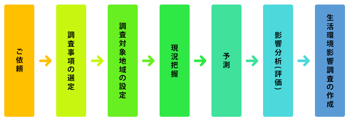 生活環境影響調査の流れ